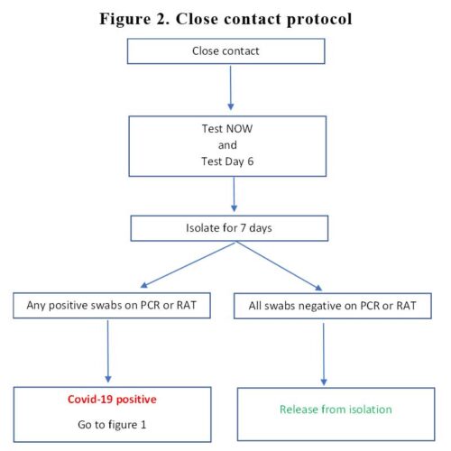 What should I do if I had close contact with a Covid-19 case?