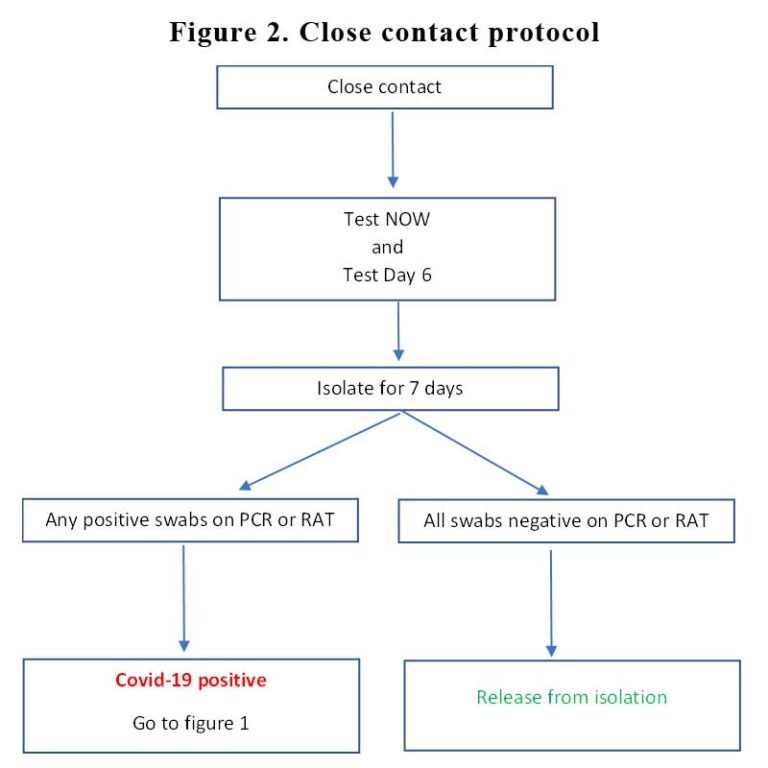 What should I do if I had close contact with a Covid-19 case?